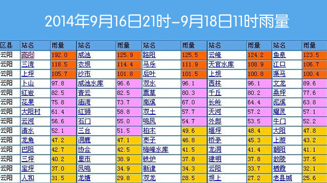 最新消息：云阳大部降暴雨超100毫米